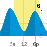 Ceylon tide chart for Sunday, April 6, 2025
