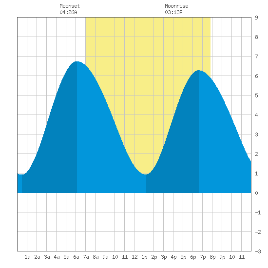 Ceylon tide chart for Monday, April 7, 2025