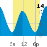 Ceylon tide chart for Wednesday, May 14, 2025