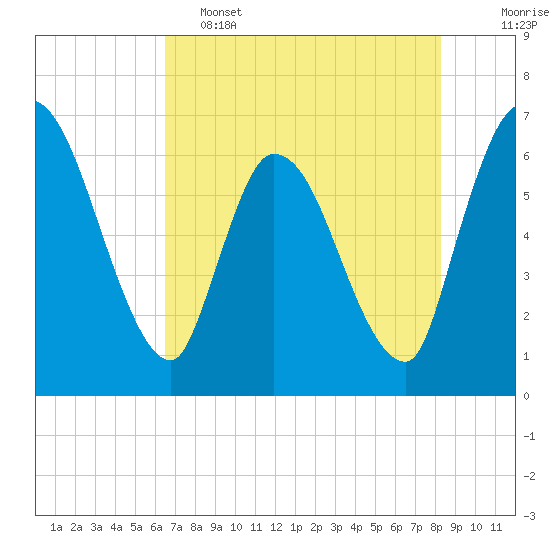Ceylon tide chart for Thursday, May 15, 2025