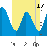Ceylon tide chart for Saturday, May 17, 2025
