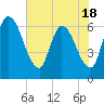 Ceylon tide chart for Sunday, May 18, 2025