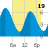 Ceylon tide chart for Monday, May 19, 2025