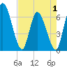 Ceylon tide chart for Thursday, May 1, 2025