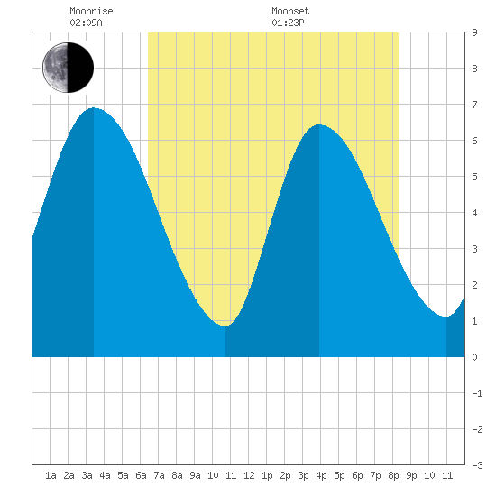 Ceylon tide chart for Tuesday, May 20, 2025