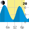 Ceylon tide chart for Tuesday, May 20, 2025