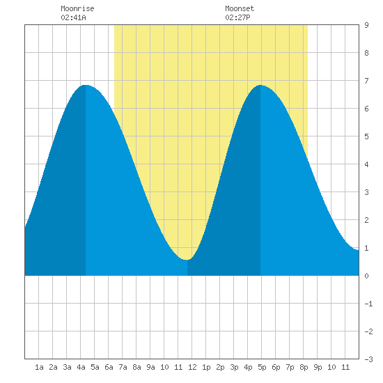 Ceylon tide chart for Wednesday, May 21, 2025