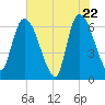 Ceylon tide chart for Thursday, May 22, 2025