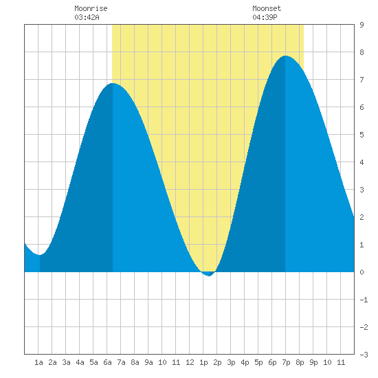 Ceylon tide chart for Friday, May 23, 2025