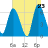 Ceylon tide chart for Friday, May 23, 2025