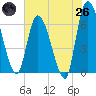 Ceylon tide chart for Monday, May 26, 2025
