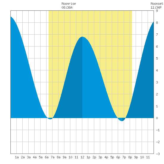 Ceylon tide chart for Thursday, May 29, 2025