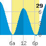 Ceylon tide chart for Thursday, May 29, 2025