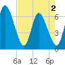 Ceylon tide chart for Friday, May 2, 2025