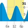 Ceylon tide chart for Saturday, May 31, 2025