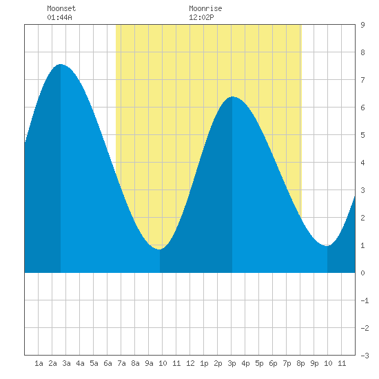Ceylon tide chart for Saturday, May 3, 2025