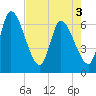 Ceylon tide chart for Saturday, May 3, 2025