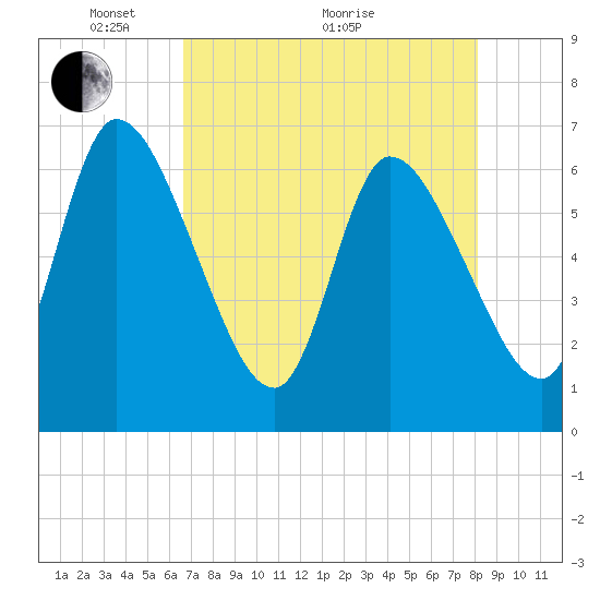 Ceylon tide chart for Sunday, May 4, 2025