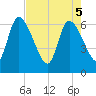 Ceylon tide chart for Monday, May 5, 2025
