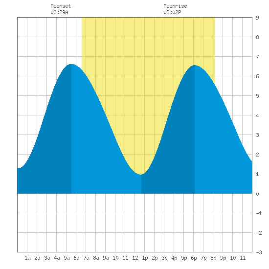 Ceylon tide chart for Tuesday, May 6, 2025