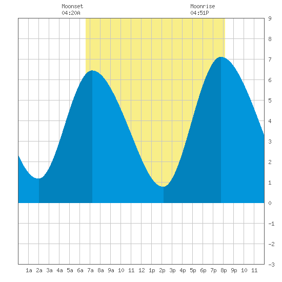 Ceylon tide chart for Thursday, May 8, 2025