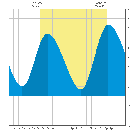 Ceylon tide chart for Friday, May 9, 2025