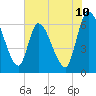 Ceylon tide chart for Tuesday, June 10, 2025