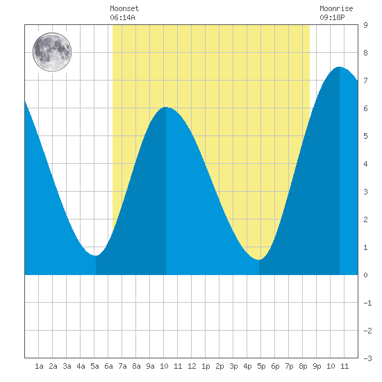 Ceylon tide chart for Wednesday, June 11, 2025