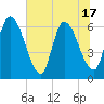 Ceylon tide chart for Tuesday, June 17, 2025