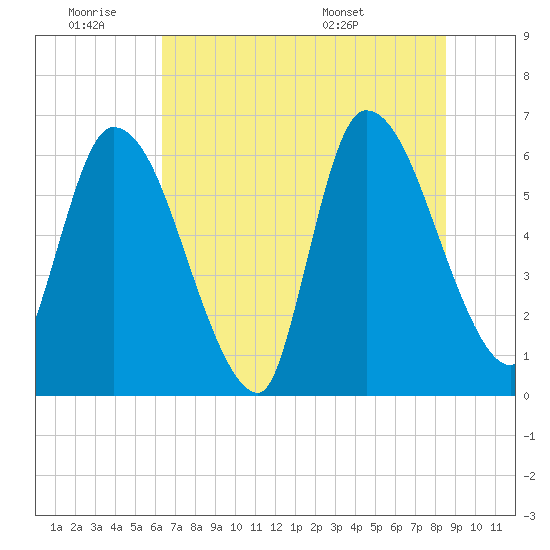 Ceylon tide chart for Thursday, June 19, 2025