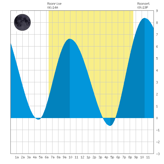 Ceylon tide chart for Wednesday, June 25, 2025