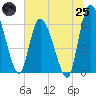 Ceylon tide chart for Wednesday, June 25, 2025