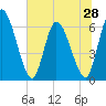Ceylon tide chart for Saturday, June 28, 2025