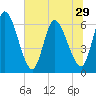 Ceylon tide chart for Sunday, June 29, 2025