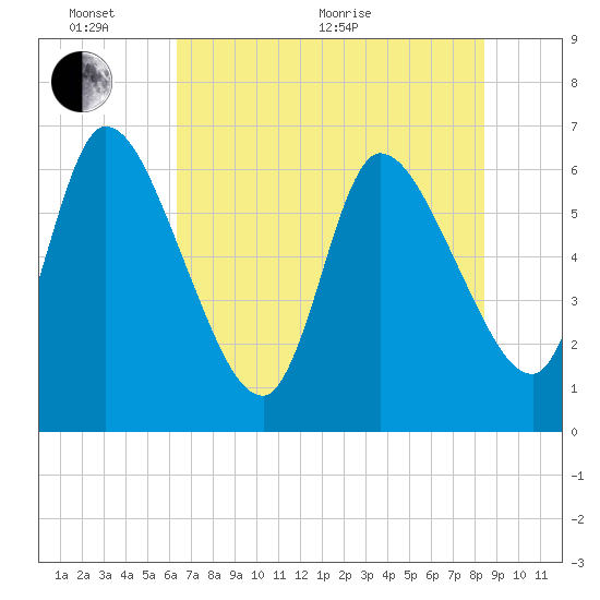Ceylon tide chart for Monday, June 2, 2025