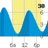 Ceylon tide chart for Monday, June 30, 2025