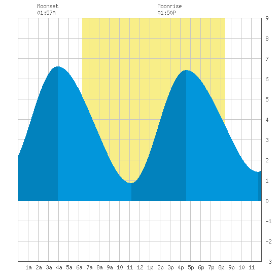 Ceylon tide chart for Tuesday, June 3, 2025