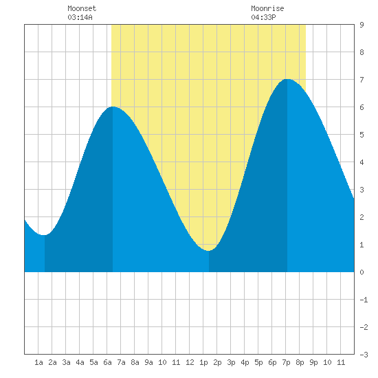 Ceylon tide chart for Friday, June 6, 2025