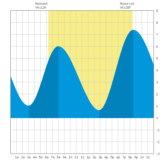 Ceylon tide chart for Sunday, June 8, 2025