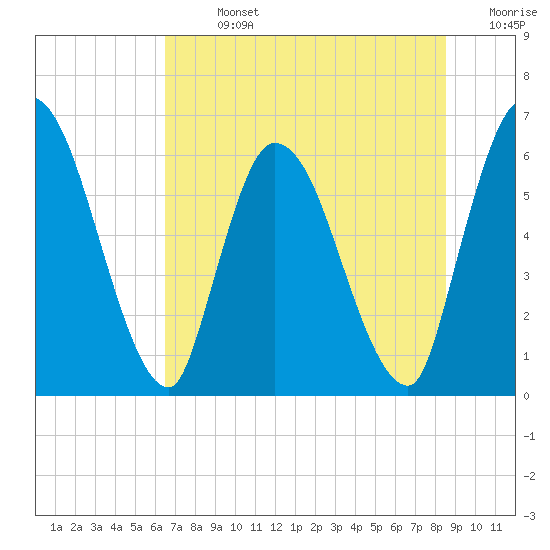 Ceylon tide chart for Sunday, July 13, 2025