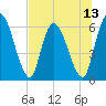 Ceylon tide chart for Sunday, July 13, 2025
