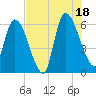Ceylon tide chart for Friday, July 18, 2025