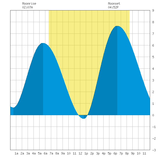 Ceylon tide chart for Sunday, July 20, 2025