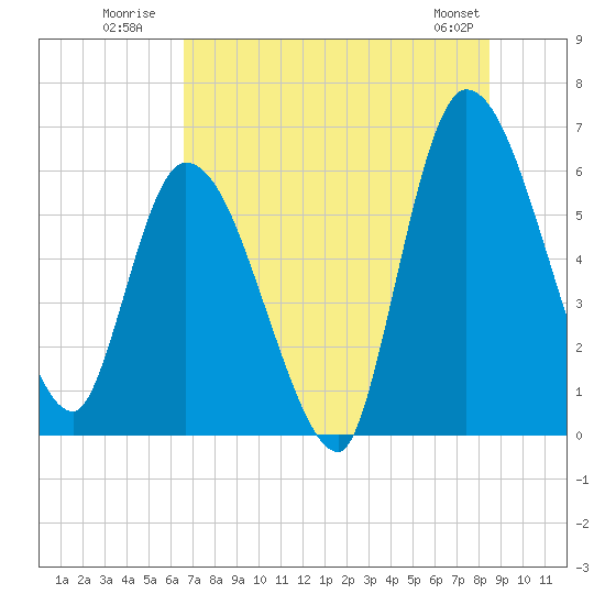 Ceylon tide chart for Monday, July 21, 2025