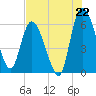 Ceylon tide chart for Tuesday, July 22, 2025