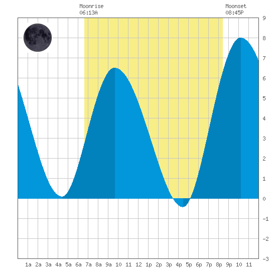 Ceylon tide chart for Thursday, July 24, 2025