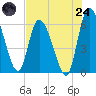 Ceylon tide chart for Thursday, July 24, 2025