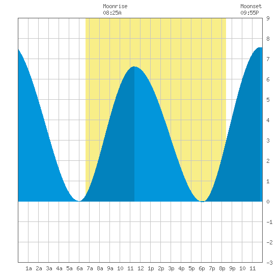 Ceylon tide chart for Saturday, July 26, 2025