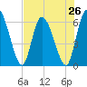 Ceylon tide chart for Saturday, July 26, 2025