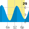 Ceylon tide chart for Tuesday, July 29, 2025
